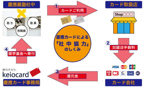 慶應カードによる社中協力のしくみ